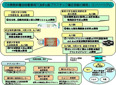 a Consortium research & development of a 70mpa-class plastic high-pressure container for use in fuel-cell vehicles